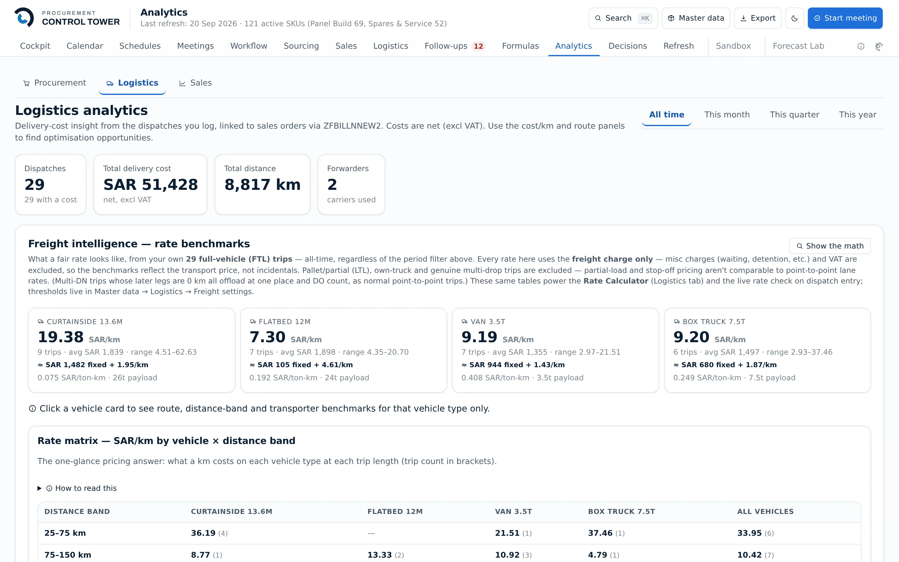 Logistics analytics: tiles reading 29 dispatches, 51,428 SAR of delivery cost, 8,817 kilometres and two carriers, above freight rate benchmarks per vehicle type showing riyals per kilometre with the trip count and range behind each, and a rate matrix of cost per kilometre by vehicle against distance band.