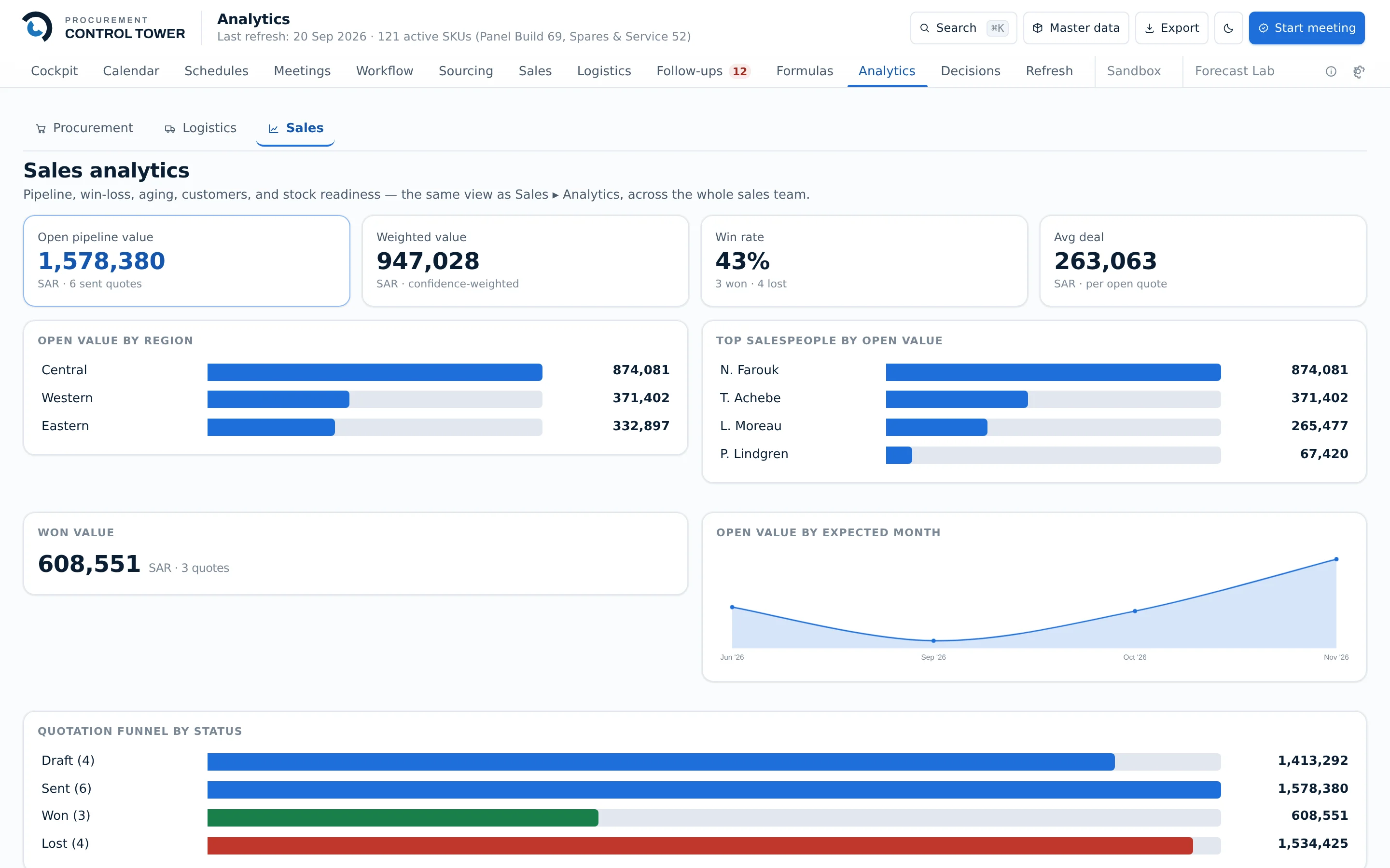 Sales analytics: tiles for open pipeline value, confidence-weighted value, win rate and average deal, with bar charts of open value by region and by salesperson, won value, a line chart of open value by expected month, and a quotation funnel by status.