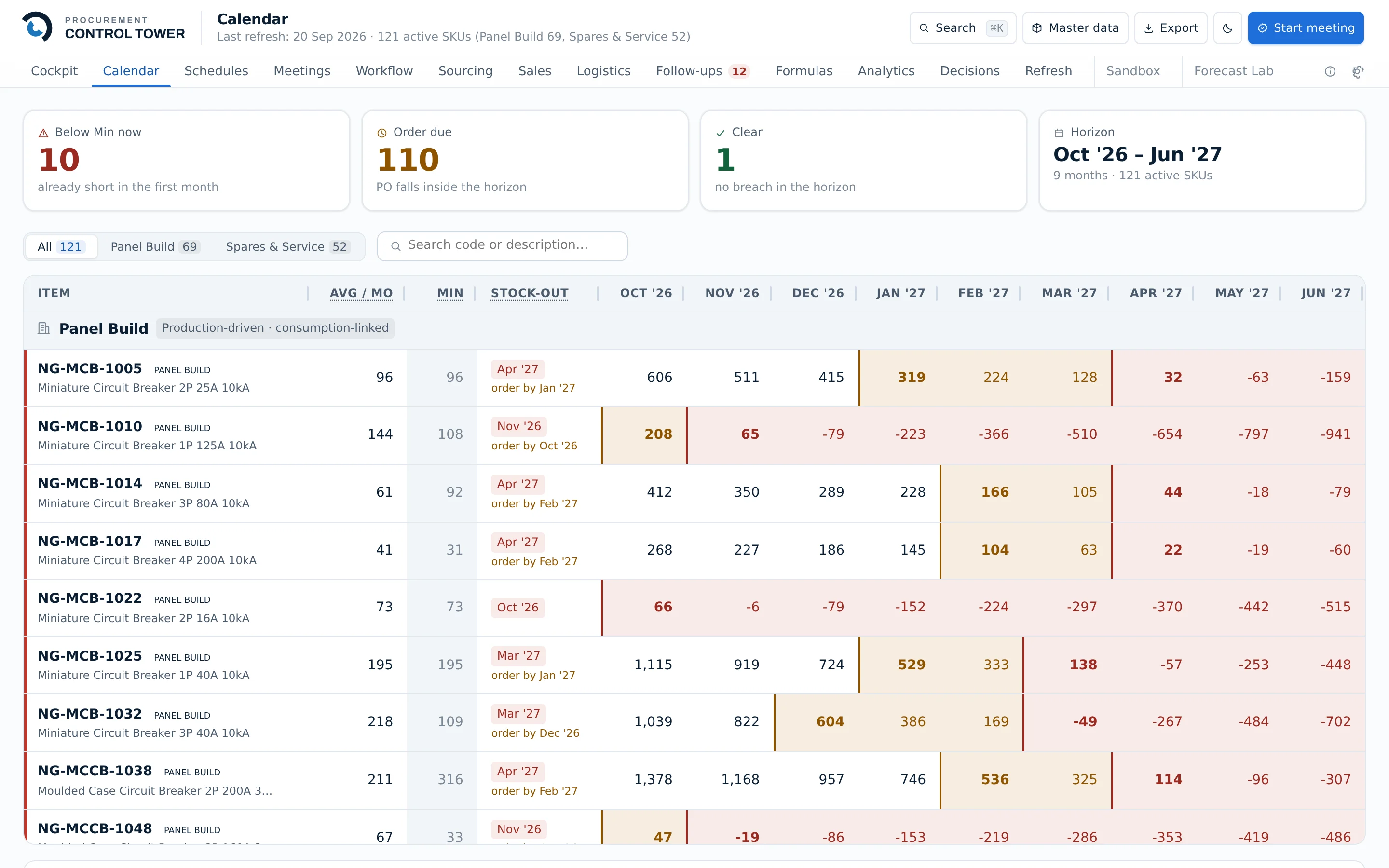 The Calendar screen: every item listed with its average monthly usage, minimum level and projected stock-out date, followed by a column per month showing arrivals and the resulting cover.