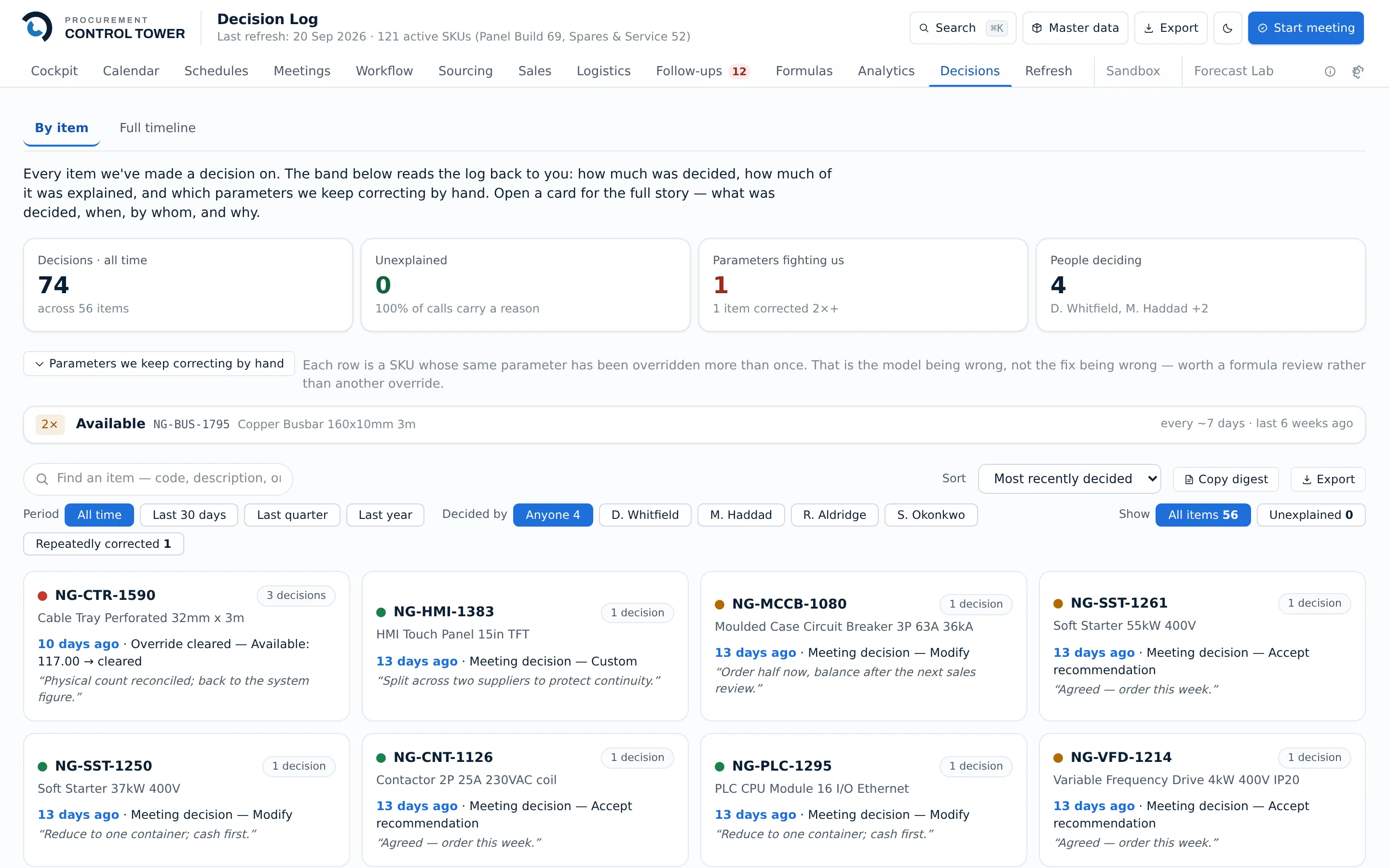 The decision log: 74 decisions across 56 items, none unexplained, four people deciding, a panel listing parameters repeatedly corrected by hand, and cards showing each item's latest decision with the reason quoted.