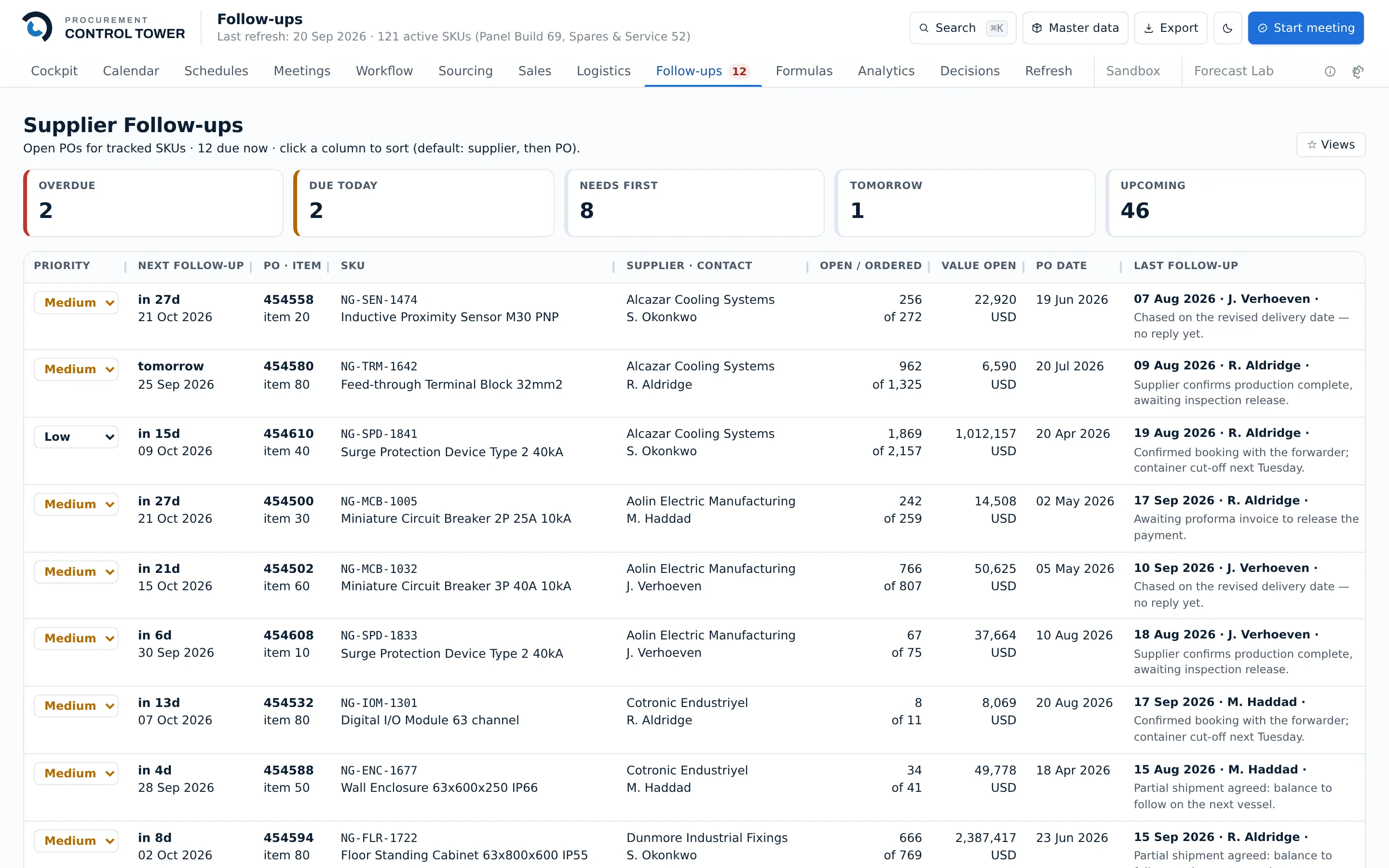 The supplier follow-up queue: tiles reading 2 overdue, 2 due today, 8 needing a first follow-up, 1 tomorrow and 46 upcoming, above rows showing priority, next follow-up date, purchase order and item, supplier contact, open quantity and value, and the text of the last follow-up with its date and author.