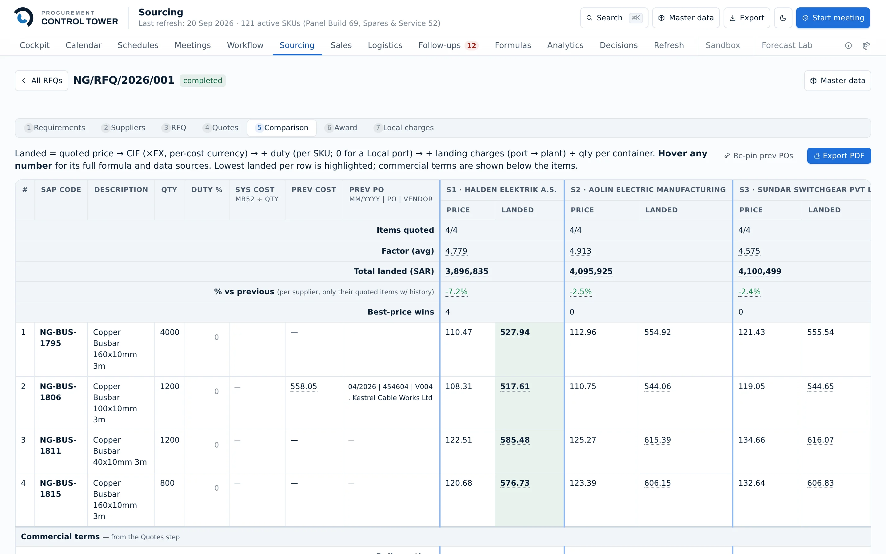The comparison table: the landed-cost formula stated across the top, then a row per part with quantity, duty, previous cost and previous purchase order, and a price and landed column for each of the three suppliers, with the lowest landed figure on each row highlighted. Summary rows above show each supplier's average factor, total landed value and percentage against the previous purchase.